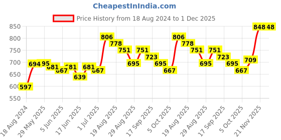 firstcry.com Cute Walk by Babyhug Sandals Bow Applique- Silver cute walk by babyhug Price History Graph from 18 Aug 2024 to 1 Dec 2025