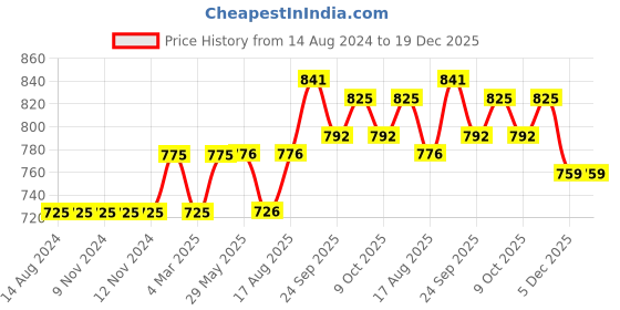 firstcry.com Cute Walk by Babyhug Sandals Bow Applique - White cute walk by babyhug Price History Graph from 14 Aug 2024 to 19 Dec 2025