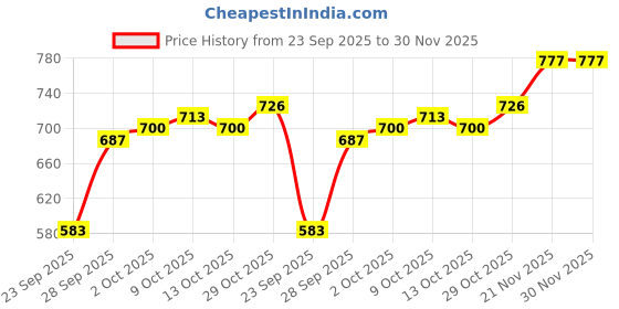firstcry.com Cute Walk by Babyhug Sandals - Brown cute walk by babyhug Price History Graph from 23 Sep 2025 to 29 Nov 2025