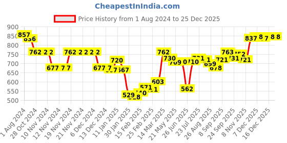 firstcry.com Cute Walk by Babyhug Sandals Female Blue 28 cute walk by babyhug Price History Graph from 1 Aug 2024 to 25 Dec 2025