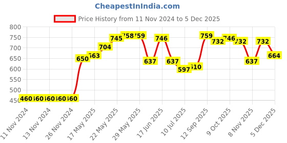 firstcry.com Cute Walk by Babyhug Sandals Floral Applique - Red cute walk by babyhug Price History Graph from 11 Nov 2024 to 5 Dec 2025