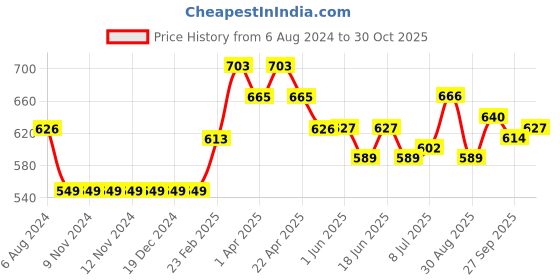 firstcry.com Cute Walk by Babyhug Sandals Flower Applique- Red cute walk by babyhug Price History Graph from 6 Aug 2024 to 29 Oct 2025