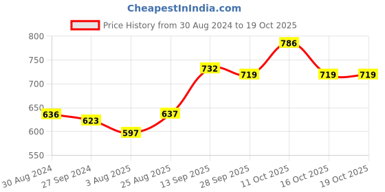 firstcry.com Cute Walk by Babyhug Sandals - Grey cute walk by babyhug Price History Graph from 30 Aug 2024 to 19 Oct 2025