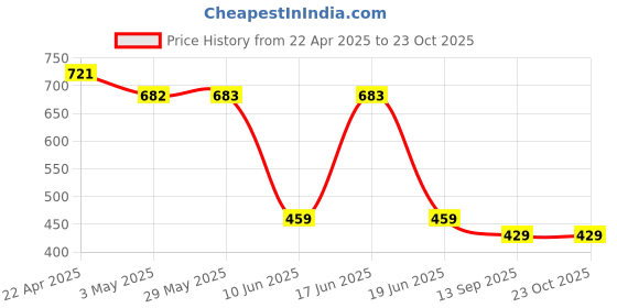 firstcry.com Cute Walk by Babyhug Sandals - Grey cute walk by babyhug Price History Graph from 22 Apr 2025 to 22 Oct 2025