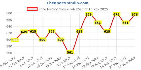 firstcry.com Cute Walk by Babyhug Sandals - Pink cute walk by babyhug Price History Graph from 9 Feb 2025 to 15 Nov 2025