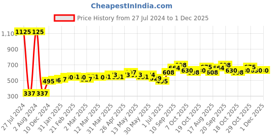 firstcry.com Cute Walk by Babyhug Sandals - Red cute walk by babyhug Price History Graph from 27 Jul 2024 to 1 Dec 2025