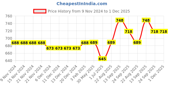 firstcry.com Cute Walk by Babyhug Sandals - Red cute walk by babyhug Price History Graph from 9 Nov 2024 to 1 Dec 2025