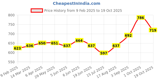 firstcry.com Cute Walk by Babyhug Sandals - Red cute walk by babyhug Price History Graph from 9 Feb 2025 to 19 Oct 2025