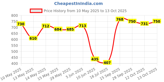 firstcry.com Cute Walk by Babyhug Sandals - Red cute walk by babyhug Price History Graph from 10 May 2025 to 13 Oct 2025