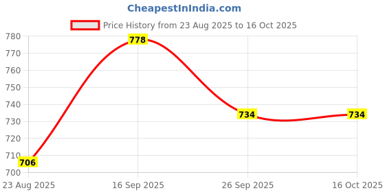 firstcry.com Cute Walk by Babyhug Sandals - Red cute walk by babyhug Price History Graph from 23 Aug 2025 to 16 Oct 2025