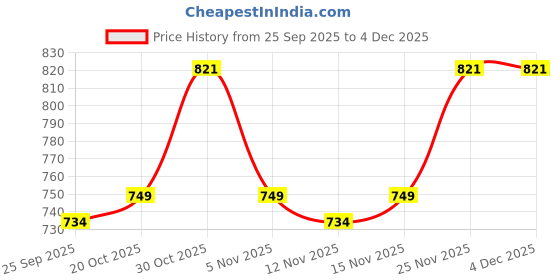 firstcry.com Cute Walk by Babyhug Sandals - Red cute walk by babyhug Price History Graph from 25 Sep 2025 to 3 Dec 2025