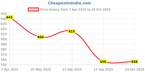 firstcry.com Cute Walk by Babyhug Sandals - Red Black cute walk by babyhug Price History Graph from 7 Apr 2025 to 22 Oct 2025