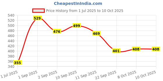 firstcry.com Cute Walk by Babyhug Sandals - Red Grey cute walk by babyhug Price History Graph from 1 Jul 2025 to 10 Oct 2025