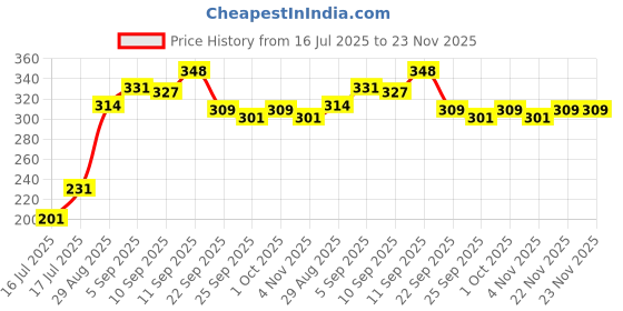 firstcry.com Cute Walk by Babyhug Sandals Style Booties Bow Applique - Brown cute walk by babyhug Price History Graph from 16 Jul 2025 to 23 Nov 2025