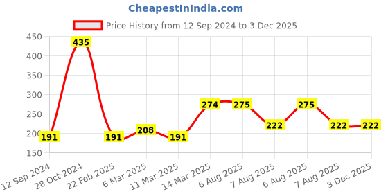 firstcry.com Cute Walk by Babyhug Sandals Style Booties Bow Applique - Yellow Brown cute walk by babyhug Price History Graph from 12 Sep 2024 to 2 Dec 2025