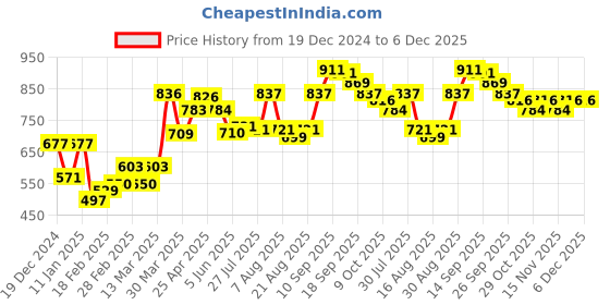 firstcry.com Cute Walk by Babyhug Sandals Velcro Closure - Grey & Green cute walk by babyhug Price History Graph from 19 Dec 2024 to 5 Dec 2025