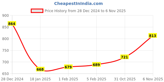 firstcry.com Cute Walk by Babyhug Sandals Velcro Closure with Heart Print - Pink cute walk by babyhug Price History Graph from 28 Dec 2024 to 4 Nov 2025