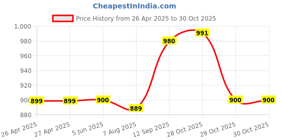 firstcry.com Cute Walk by Babyhug Sandals with Heart Applique & Velcro Closure - Green cute walk by babyhug Price History Graph from 26 Apr 2025 to 29 Oct 2025