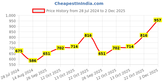firstcry.com Cute Walk by Babyhug Sandals With Studded Band - Golden cute walk by babyhug Price History Graph from 28 Jul 2024 to 2 Dec 2025