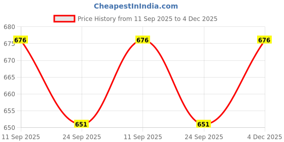 firstcry.com Cute Walk by Babyhug Sandals With Studded Band - Red cute walk by babyhug Price History Graph from 11 Sep 2025 to 4 Dec 2025