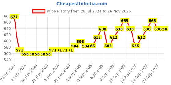 firstcry.com Cute Walk by Babyhug Sandals with Studded Lace - Red cute walk by babyhug Price History Graph from 28 Jul 2024 to 25 Nov 2025