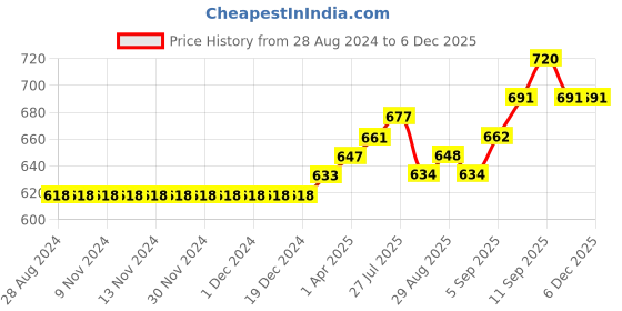 firstcry.com Cute Walk by Babyhug Sandals with Studded Lace - Silver cute walk by babyhug Price History Graph from 28 Aug 2024 to 5 Dec 2025