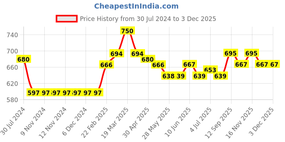 firstcry.com Cute Walk by Babyhug Sandals with Studded Lace - White cute walk by babyhug Price History Graph from 30 Jul 2024 to 3 Dec 2025