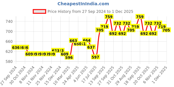 firstcry.com Cute Walk by Babyhug Sandals With Studded Pearls - Red cute walk by babyhug Price History Graph from 27 Sep 2024 to 1 Dec 2025