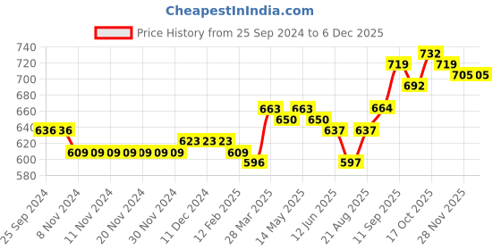firstcry.com Cute Walk by Babyhug Sandals With Studded Pearls - Red cute walk by babyhug Price History Graph from 25 Sep 2024 to 5 Dec 2025