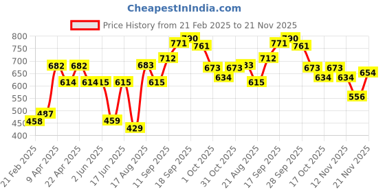 firstcry.com Cute Walk by Babyhug Sandals With Triple Velcro Closure - Black Red cute walk by babyhug Price History Graph from 21 Feb 2025 to 21 Nov 2025