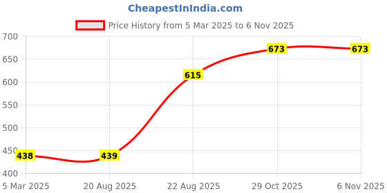 firstcry.com Cute Walk by Babyhug Sandals With Triple Velcro Closure - Black Red cute walk by babyhug Price History Graph from 5 Mar 2025 to 6 Nov 2025