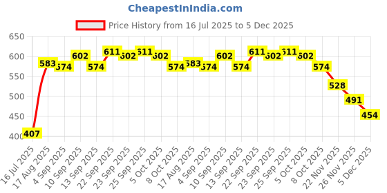 firstcry.com Cute Walk by Babyhug Sandals With Triple Velcro Closure - Brown cute walk by babyhug Price History Graph from 16 Jul 2025 to 5 Dec 2025