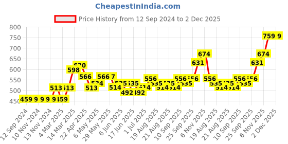 firstcry.com Cute Walk by Babyhug Sandals With Triple Velcro Closure - Fuchsia cute walk by babyhug Price History Graph from 12 Sep 2024 to 2 Dec 2025
