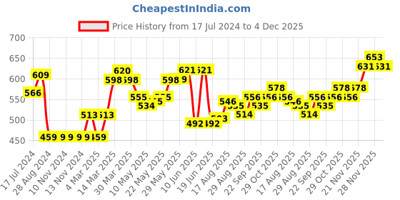 firstcry.com Cute Walk by Babyhug Sandals With Triple Velcro Closure - Light Purple cute walk by babyhug Price History Graph from 17 Jul 2024 to 4 Dec 2025