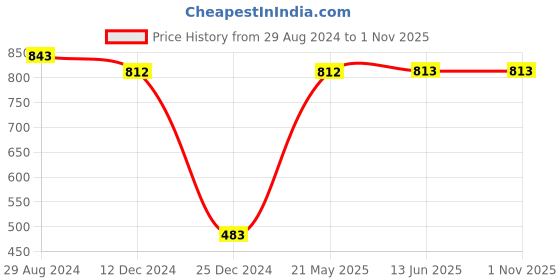 firstcry.com Cute Walk by Babyhug Sandals with Velcro and Heart Applique - Fuchsia cute walk by babyhug Price History Graph from 29 Aug 2024 to 1 Nov 2025