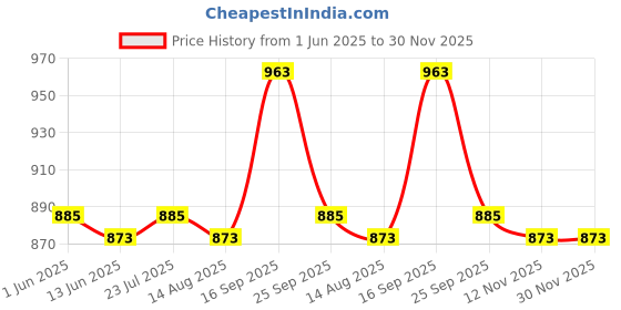 firstcry.com Cute Walk by Babyhug Sandals with Velcro Closure & 3D Applique - Navy Blue cute walk by babyhug Price History Graph from 1 Jun 2025 to 29 Nov 2025