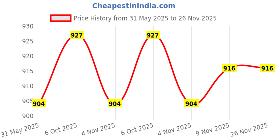 firstcry.com Cute Walk by Babyhug Sandals with Velcro Closure & 3D Applique - Navy Blue cute walk by babyhug Price History Graph from 31 May 2025 to 26 Nov 2025