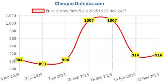 firstcry.com Cute Walk by Babyhug Sandals with Velcro Closure & 3D Applique - Navy Blue cute walk by babyhug Price History Graph from 5 Jun 2025 to 22 Nov 2025