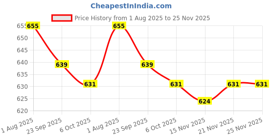 firstcry.com Cute Walk by Babyhug Sandals With Velcro Closure & Animal Patch - Black cute walk by babyhug Price History Graph from 1 Aug 2025 to 25 Nov 2025