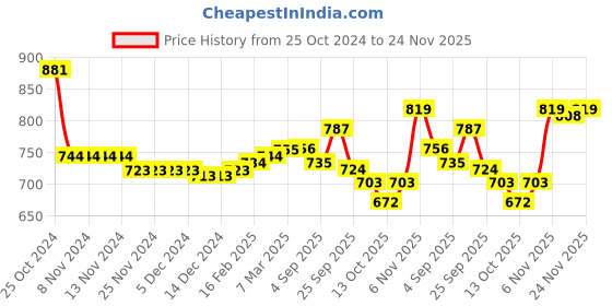 firstcry.com Cute Walk by Babyhug Sandals with Velcro Closure & Applique - Fuchsia cute walk by babyhug Price History Graph from 25 Oct 2024 to 24 Nov 2025