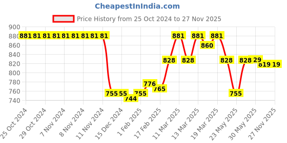 firstcry.com Cute Walk by Babyhug Sandals with Velcro Closure & Applique - Purple cute walk by babyhug Price History Graph from 25 Oct 2024 to 25 Nov 2025