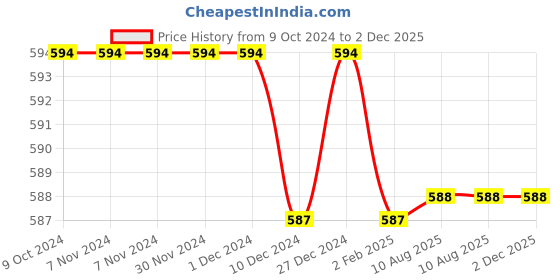 firstcry.com Cute Walk by Babyhug Sandals With Velcro Closure & Astronaut Applique - Navy cute walk by babyhug Price History Graph from 9 Oct 2024 to 2 Dec 2025
