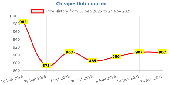 firstcry.com Cute Walk by Babyhug Sandals With Velcro Closure & Astronaut Design - Beige cute walk by babyhug Price History Graph from 10 Sep 2025 to 24 Nov 2025