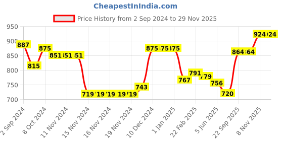 firstcry.com Cute Walk by Babyhug Sandals with Velcro Closure & Basket Ball Applique - Blue cute walk by babyhug Price History Graph from 2 Sep 2024 to 28 Nov 2025