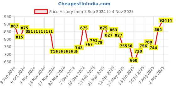 firstcry.com Cute Walk by Babyhug Sandals with Velcro Closure & Basket Ball Applique - Blue cute walk by babyhug Price History Graph from 3 Sep 2024 to 4 Nov 2025