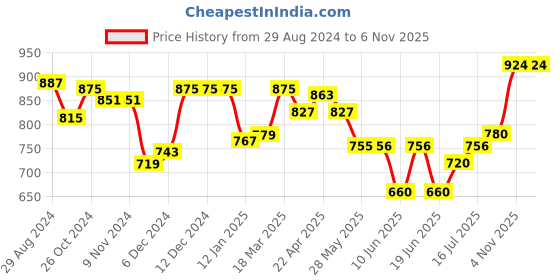 firstcry.com Cute Walk by Babyhug Sandals with Velcro Closure & Basket Ball Applique - Blue cute walk by babyhug Price History Graph from 29 Aug 2024 to 6 Nov 2025