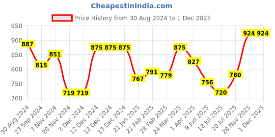 firstcry.com Cute Walk by Babyhug Sandals with Velcro Closure & Basket Ball Applique - Blue cute walk by babyhug Price History Graph from 30 Aug 2024 to 29 Nov 2025