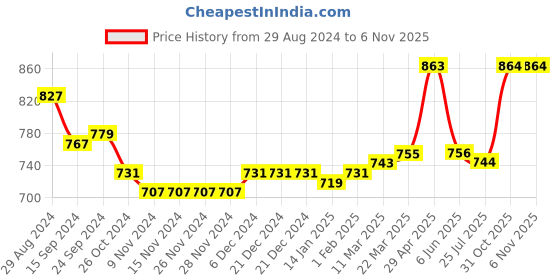 firstcry.com Cute Walk by Babyhug Sandals with Velcro Closure & Basket Ball Applique - Grey cute walk by babyhug Price History Graph from 29 Aug 2024 to 5 Nov 2025