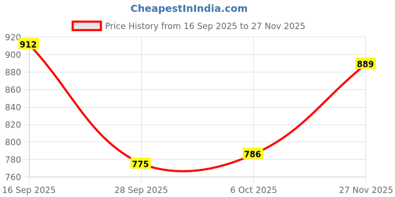 firstcry.com Cute Walk by Babyhug Sandals With Velcro Closure & Bird Design - Pink cute walk by babyhug Price History Graph from 16 Sep 2025 to 27 Nov 2025