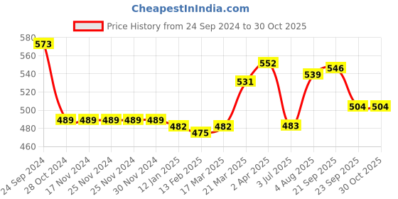 firstcry.com Cute Walk By Babyhug Sandals With Velcro Closure & Bow Applique - Fuchsia cute walk by babyhug Price History Graph from 24 Sep 2024 to 30 Oct 2025